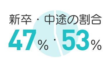 新卒・中途の割合55%・45%