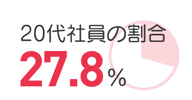 20代社員の割合 29.6%