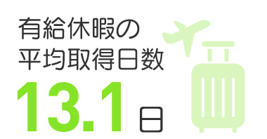 有給休暇の平均取得日数13.1日