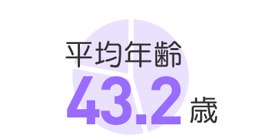 平均年齢43.2歳