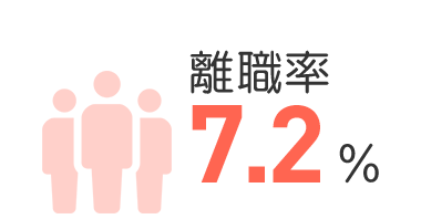 離職率7.2%